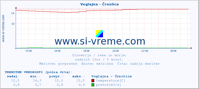 POVPREČJE :: Voglajna - Črnolica :: temperatura | pretok | višina :: zadnji dan / 5 minut.