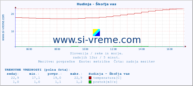 POVPREČJE :: Hudinja - Škofja vas :: temperatura | pretok | višina :: zadnji dan / 5 minut.