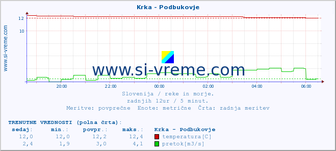 POVPREČJE :: Krka - Podbukovje :: temperatura | pretok | višina :: zadnji dan / 5 minut.