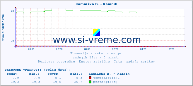 POVPREČJE :: Branica - Branik :: temperatura | pretok | višina :: zadnji dan / 5 minut.