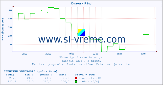 POVPREČJE :: Drava - Ptuj :: temperatura | pretok | višina :: zadnji dan / 5 minut.