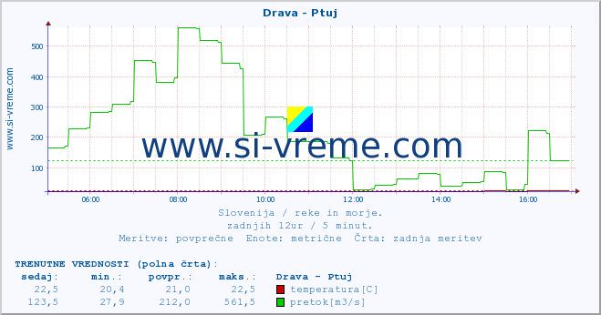 POVPREČJE :: Drava - Ptuj :: temperatura | pretok | višina :: zadnji dan / 5 minut.