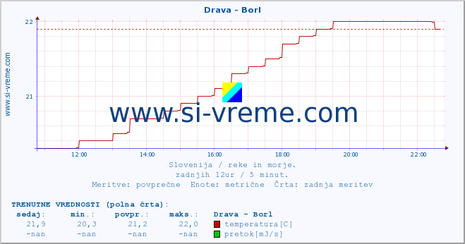 POVPREČJE :: Drava - Borl :: temperatura | pretok | višina :: zadnji dan / 5 minut.