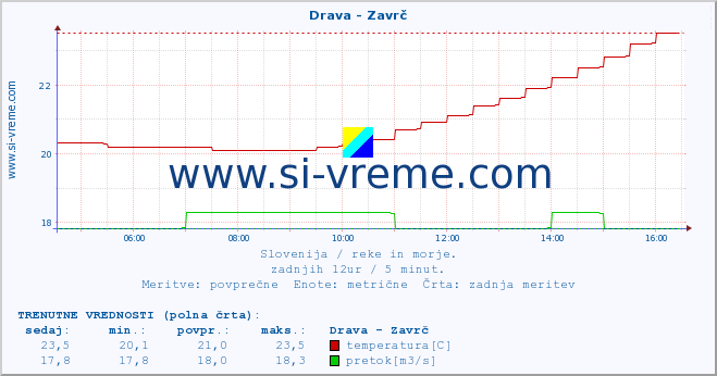 POVPREČJE :: Drava - Zavrč :: temperatura | pretok | višina :: zadnji dan / 5 minut.