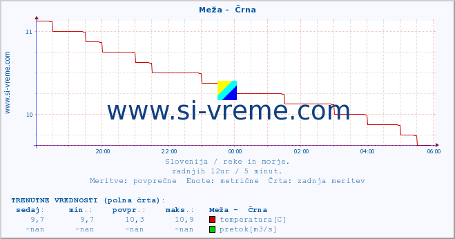 POVPREČJE :: Meža -  Črna :: temperatura | pretok | višina :: zadnji dan / 5 minut.