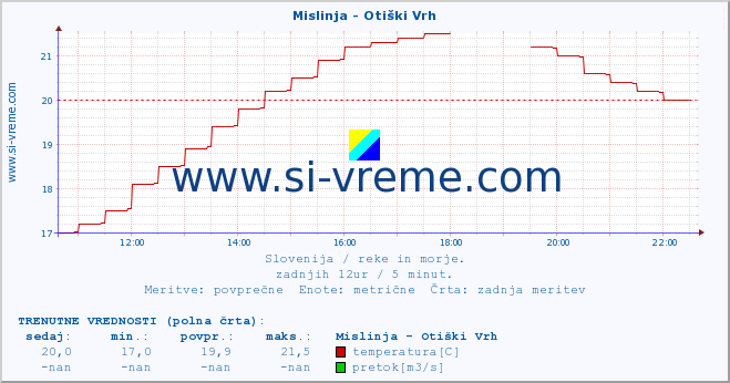 POVPREČJE :: Mislinja - Otiški Vrh :: temperatura | pretok | višina :: zadnji dan / 5 minut.