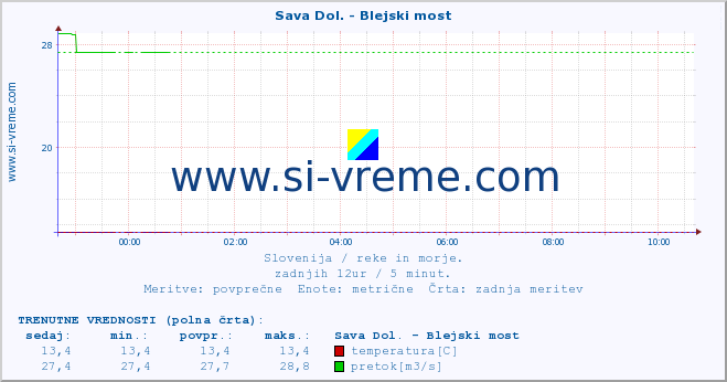 POVPREČJE :: Sava Dol. - Blejski most :: temperatura | pretok | višina :: zadnji dan / 5 minut.