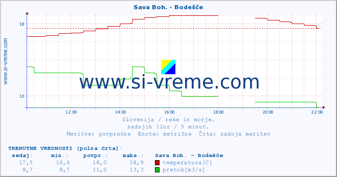 POVPREČJE :: Sava Boh. - Bodešče :: temperatura | pretok | višina :: zadnji dan / 5 minut.