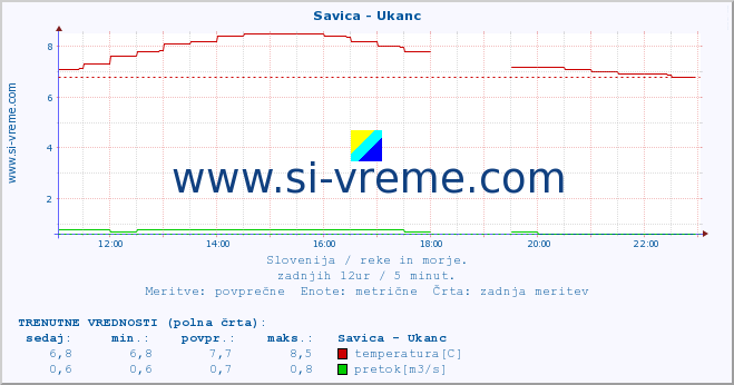 POVPREČJE :: Savica - Ukanc :: temperatura | pretok | višina :: zadnji dan / 5 minut.