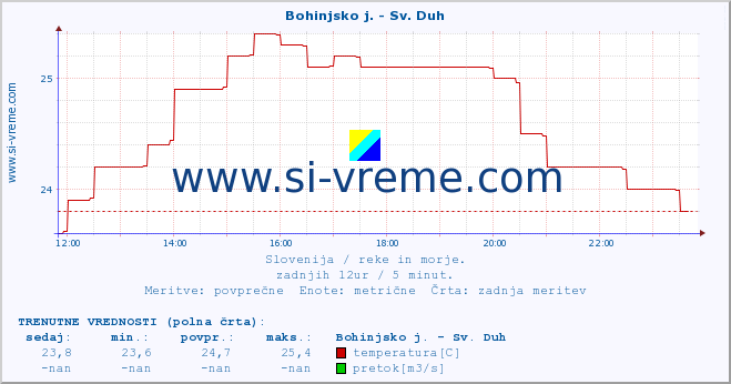 POVPREČJE :: Bohinjsko j. - Sv. Duh :: temperatura | pretok | višina :: zadnji dan / 5 minut.