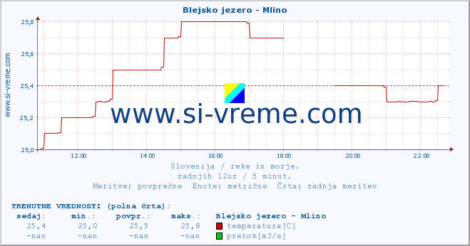 POVPREČJE :: Blejsko jezero - Mlino :: temperatura | pretok | višina :: zadnji dan / 5 minut.