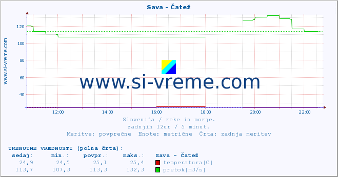 POVPREČJE :: Sava - Čatež :: temperatura | pretok | višina :: zadnji dan / 5 minut.