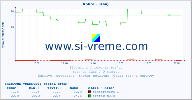 POVPREČJE :: Kokra - Kranj :: temperatura | pretok | višina :: zadnji dan / 5 minut.