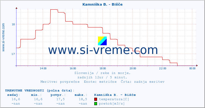 POVPREČJE :: Kamniška B. - Bišče :: temperatura | pretok | višina :: zadnji dan / 5 minut.