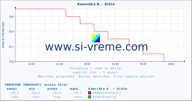 POVPREČJE :: Kamniška B. - Bišče :: temperatura | pretok | višina :: zadnji dan / 5 minut.