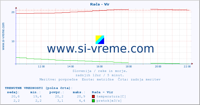 POVPREČJE :: Rača - Vir :: temperatura | pretok | višina :: zadnji dan / 5 minut.