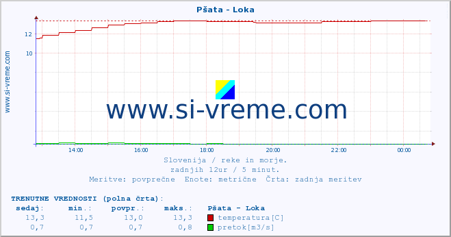 POVPREČJE :: Pšata - Loka :: temperatura | pretok | višina :: zadnji dan / 5 minut.