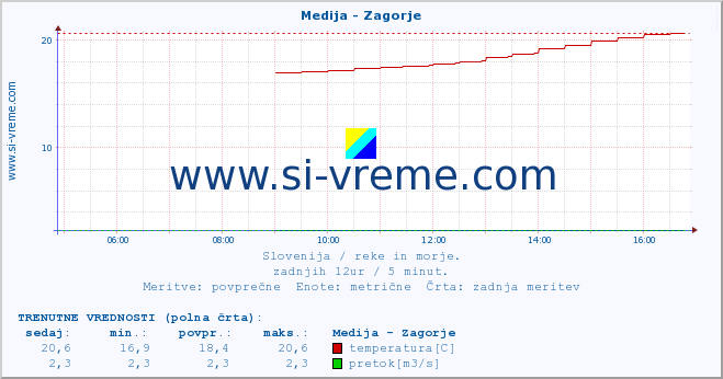 POVPREČJE :: Medija - Zagorje :: temperatura | pretok | višina :: zadnji dan / 5 minut.