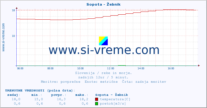 POVPREČJE :: Sopota - Žebnik :: temperatura | pretok | višina :: zadnji dan / 5 minut.