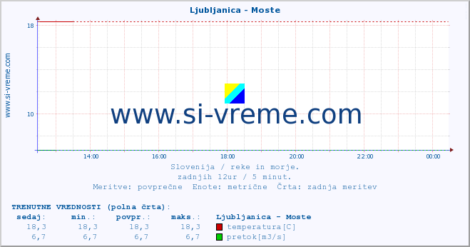 POVPREČJE :: Ljubljanica - Moste :: temperatura | pretok | višina :: zadnji dan / 5 minut.