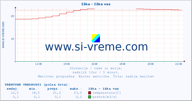 POVPREČJE :: Iška - Iška vas :: temperatura | pretok | višina :: zadnji dan / 5 minut.