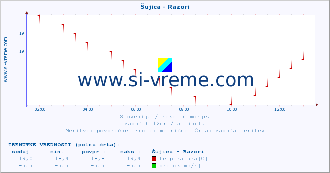 POVPREČJE :: Šujica - Razori :: temperatura | pretok | višina :: zadnji dan / 5 minut.