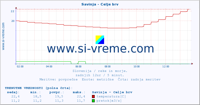 POVPREČJE :: Savinja - Celje brv :: temperatura | pretok | višina :: zadnji dan / 5 minut.