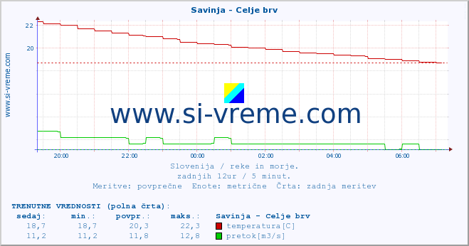 POVPREČJE :: Savinja - Celje brv :: temperatura | pretok | višina :: zadnji dan / 5 minut.