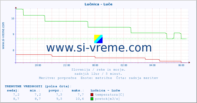 POVPREČJE :: Lučnica - Luče :: temperatura | pretok | višina :: zadnji dan / 5 minut.