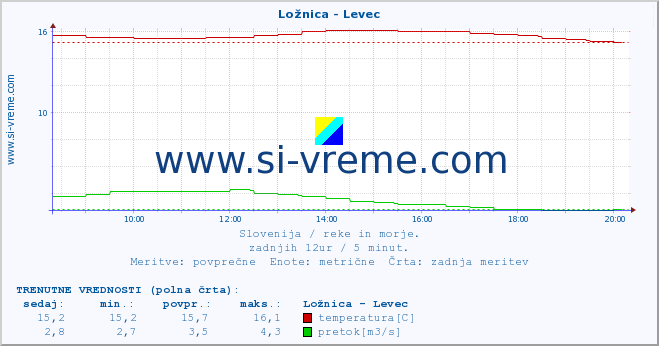 POVPREČJE :: Ložnica - Levec :: temperatura | pretok | višina :: zadnji dan / 5 minut.