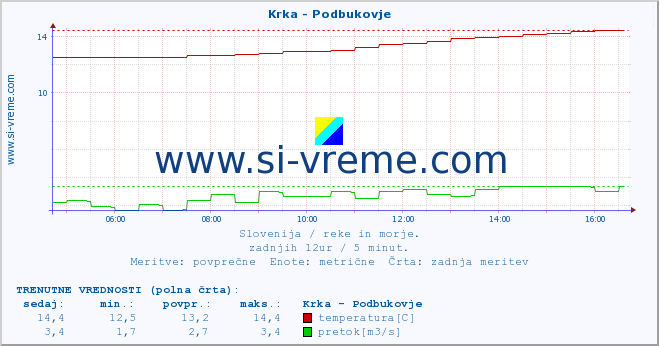 POVPREČJE :: Krka - Podbukovje :: temperatura | pretok | višina :: zadnji dan / 5 minut.