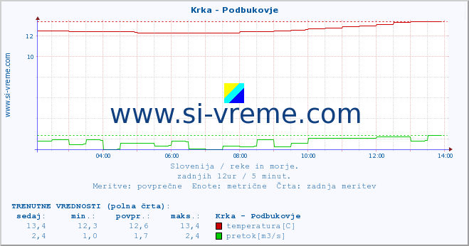 POVPREČJE :: Krka - Podbukovje :: temperatura | pretok | višina :: zadnji dan / 5 minut.