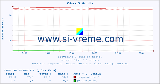 POVPREČJE :: Krka - G. Gomila :: temperatura | pretok | višina :: zadnji dan / 5 minut.