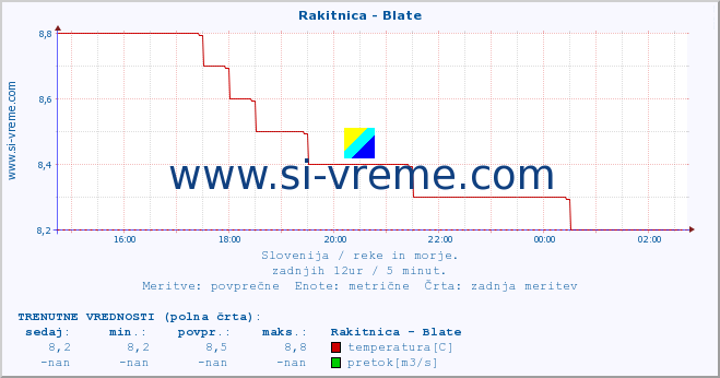 POVPREČJE :: Rakitnica - Blate :: temperatura | pretok | višina :: zadnji dan / 5 minut.