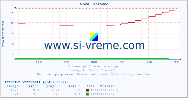 POVPREČJE :: Soča - Kršovec :: temperatura | pretok | višina :: zadnji dan / 5 minut.