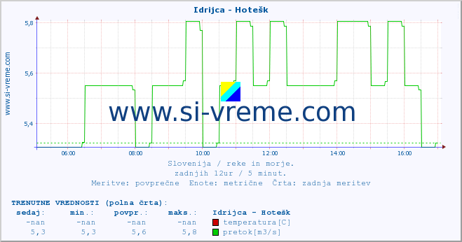 POVPREČJE :: Idrijca - Hotešk :: temperatura | pretok | višina :: zadnji dan / 5 minut.