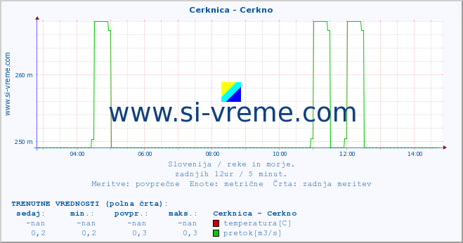 POVPREČJE :: Cerknica - Cerkno :: temperatura | pretok | višina :: zadnji dan / 5 minut.