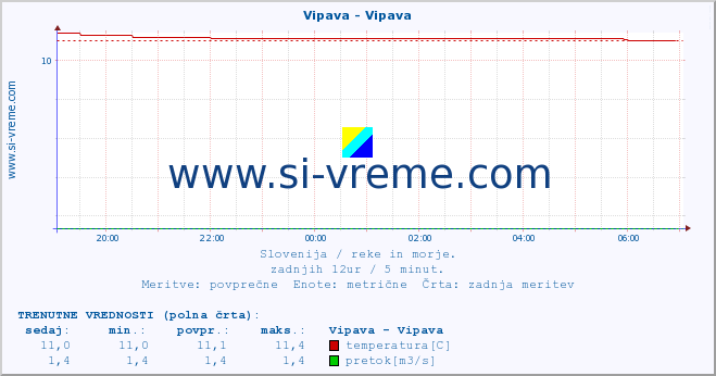 POVPREČJE :: Vipava - Vipava :: temperatura | pretok | višina :: zadnji dan / 5 minut.