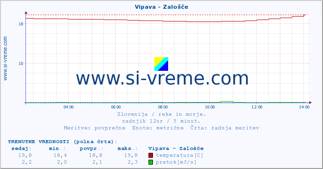 POVPREČJE :: Vipava - Zalošče :: temperatura | pretok | višina :: zadnji dan / 5 minut.