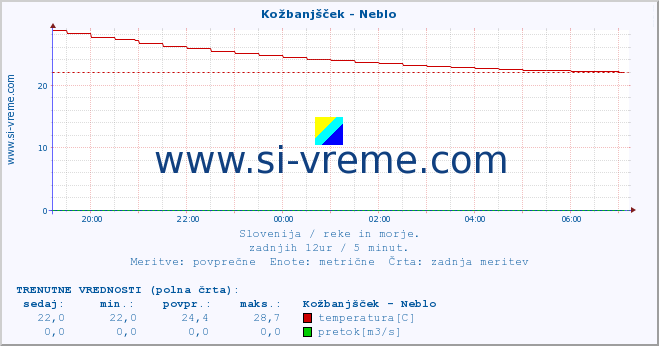 POVPREČJE :: Kožbanjšček - Neblo :: temperatura | pretok | višina :: zadnji dan / 5 minut.