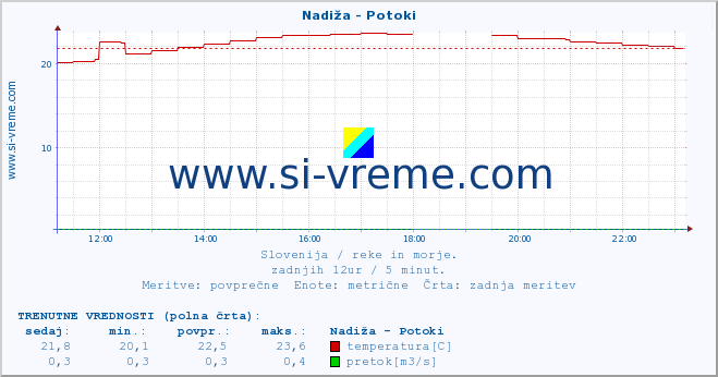 POVPREČJE :: Nadiža - Potoki :: temperatura | pretok | višina :: zadnji dan / 5 minut.