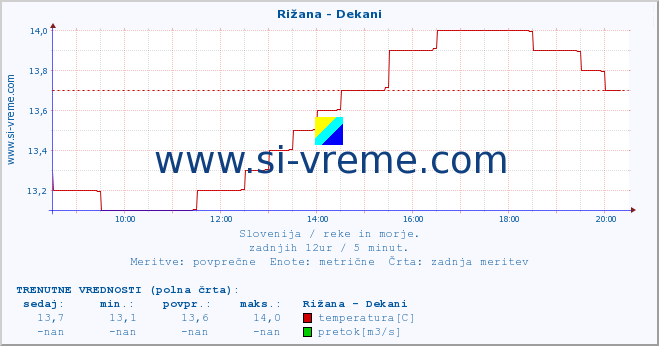 POVPREČJE :: Rižana - Dekani :: temperatura | pretok | višina :: zadnji dan / 5 minut.