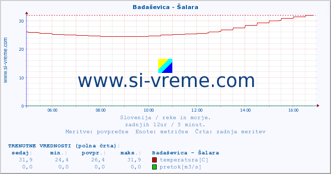 POVPREČJE :: Badaševica - Šalara :: temperatura | pretok | višina :: zadnji dan / 5 minut.