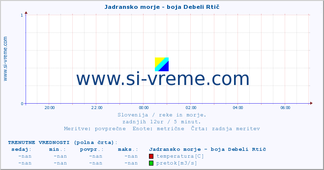 POVPREČJE :: Jadransko morje - boja Debeli Rtič :: temperatura | pretok | višina :: zadnji dan / 5 minut.