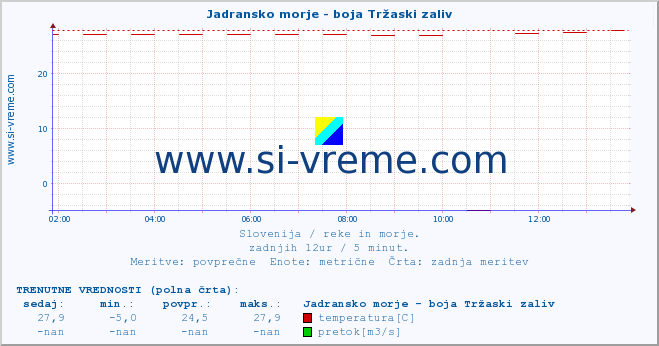 POVPREČJE :: Jadransko morje - boja Tržaski zaliv :: temperatura | pretok | višina :: zadnji dan / 5 minut.