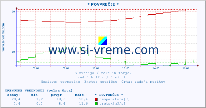 POVPREČJE :: * POVPREČJE * :: temperatura | pretok | višina :: zadnji dan / 5 minut.