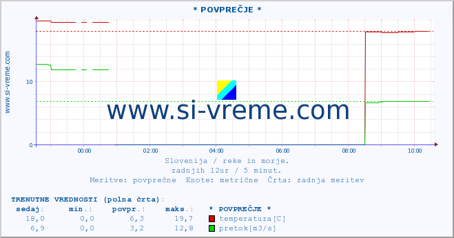 POVPREČJE :: * POVPREČJE * :: temperatura | pretok | višina :: zadnji dan / 5 minut.