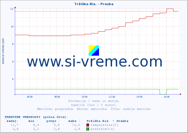 POVPREČJE :: Tržiška Bis. - Preska :: temperatura | pretok | višina :: zadnji dan / 5 minut.