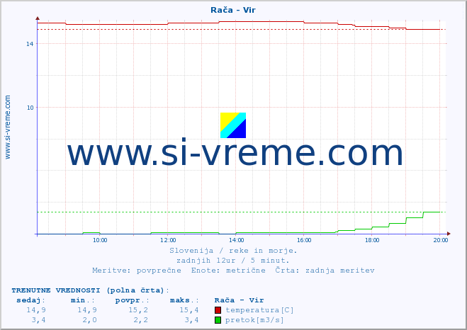 POVPREČJE :: Rača - Vir :: temperatura | pretok | višina :: zadnji dan / 5 minut.