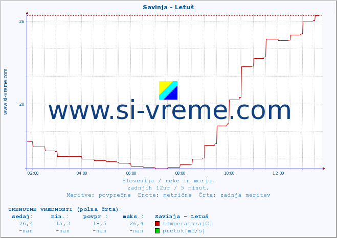 POVPREČJE :: Savinja - Letuš :: temperatura | pretok | višina :: zadnji dan / 5 minut.